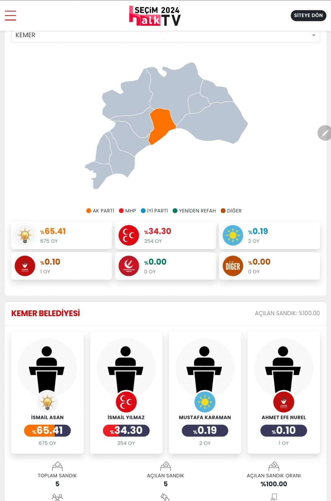 İşte Burdur'un 31 Mart Yerel Seçim Sonuçları! İl ve İlçe Sonuçları... 4